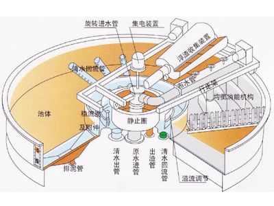 点击查看详细信息<br>标题：溶气气浮机 阅读次数：2288